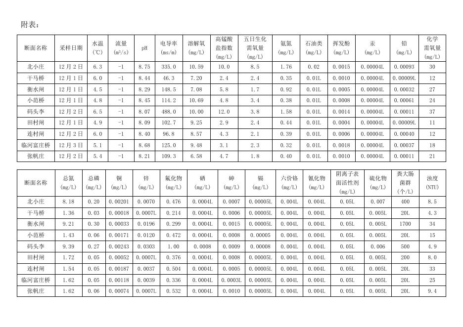 2020年12月衡水市地表水月报.docx