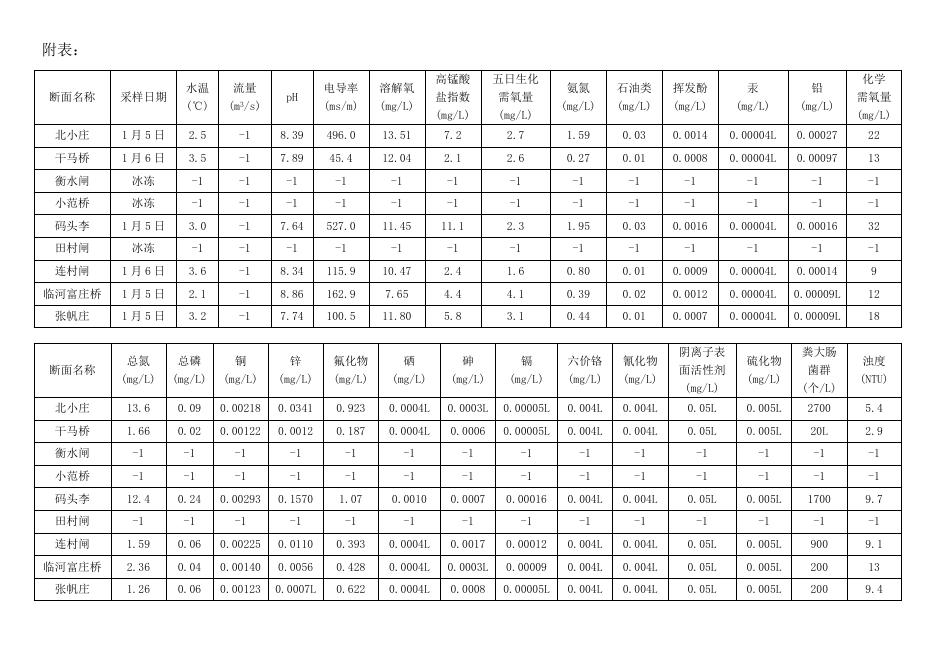 2021年1月衡水市地表水月报.docx