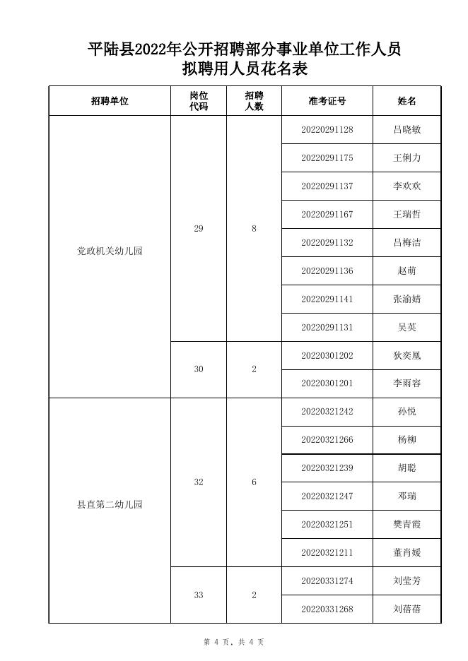 平陆县2022年公开招聘部分事业单位工作人员拟聘用人员花名表.xls