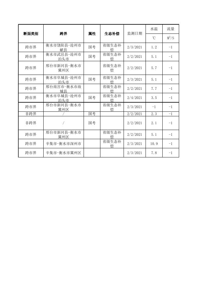 2021年2月衡水市地表水环境质量监测数据填报表(河流).xlsx