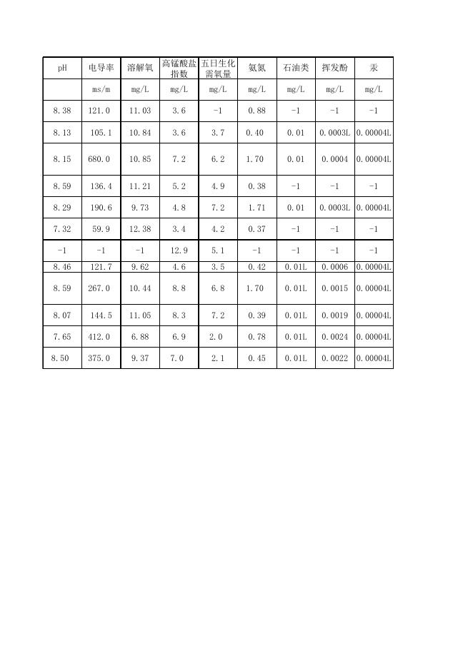 2021年2月衡水市地表水环境质量监测数据填报表(河流).xlsx