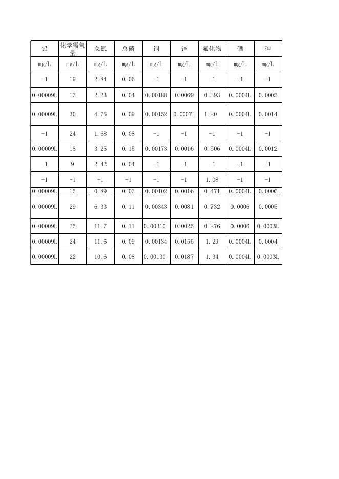 2021年2月衡水市地表水环境质量监测数据填报表(河流).xlsx