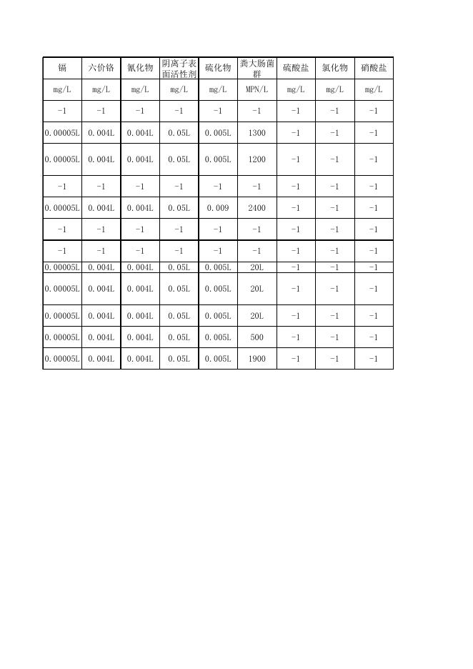 2021年2月衡水市地表水环境质量监测数据填报表(河流).xlsx