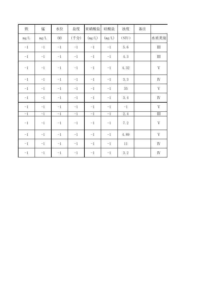 2021年2月衡水市地表水环境质量监测数据填报表(河流).xlsx