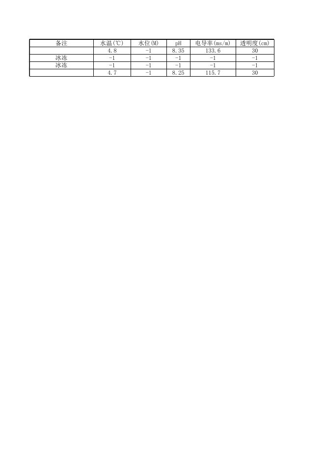 2021年2月衡水市地表水环境质量监测数据填报表(湖库).xlsx