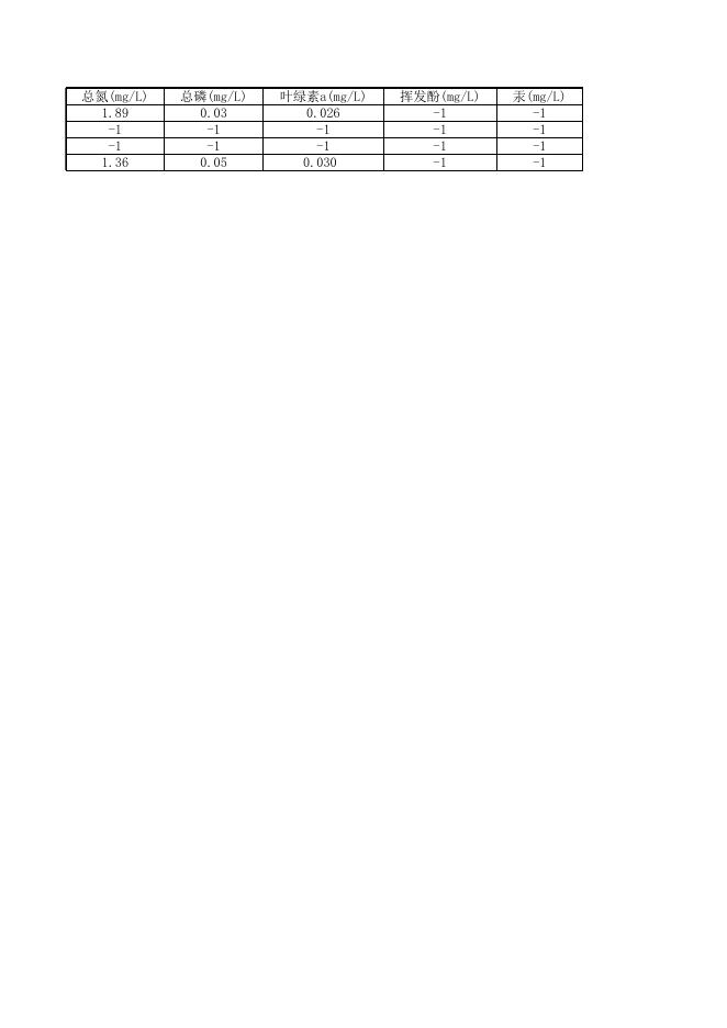 2021年2月衡水市地表水环境质量监测数据填报表(湖库).xlsx