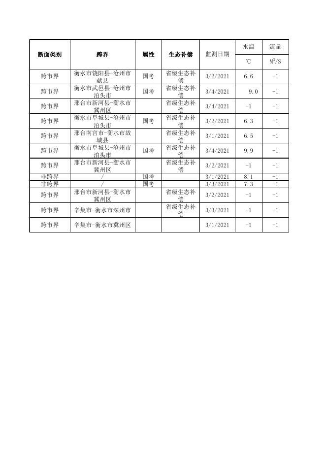 2021年3月衡水市地表水环境质量监测数据填报表（河流）.xlsx