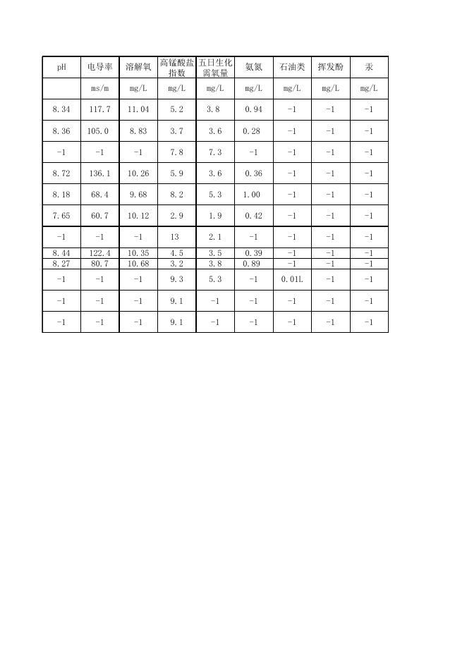 2021年3月衡水市地表水环境质量监测数据填报表（河流）.xlsx