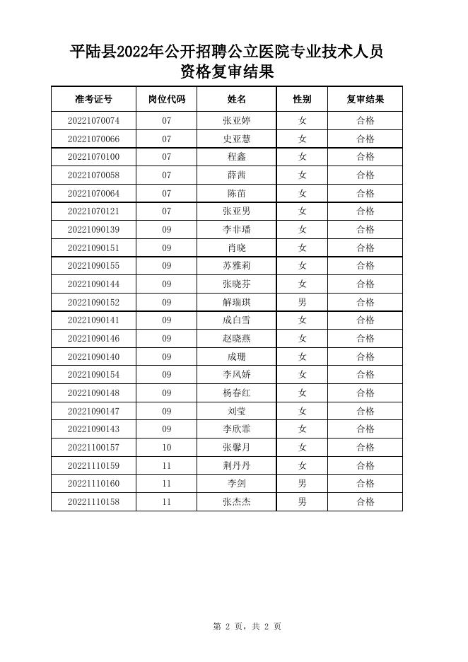 1、平陆县2022年公开招聘公立医院专业技术人员资格复审结果.xlsx