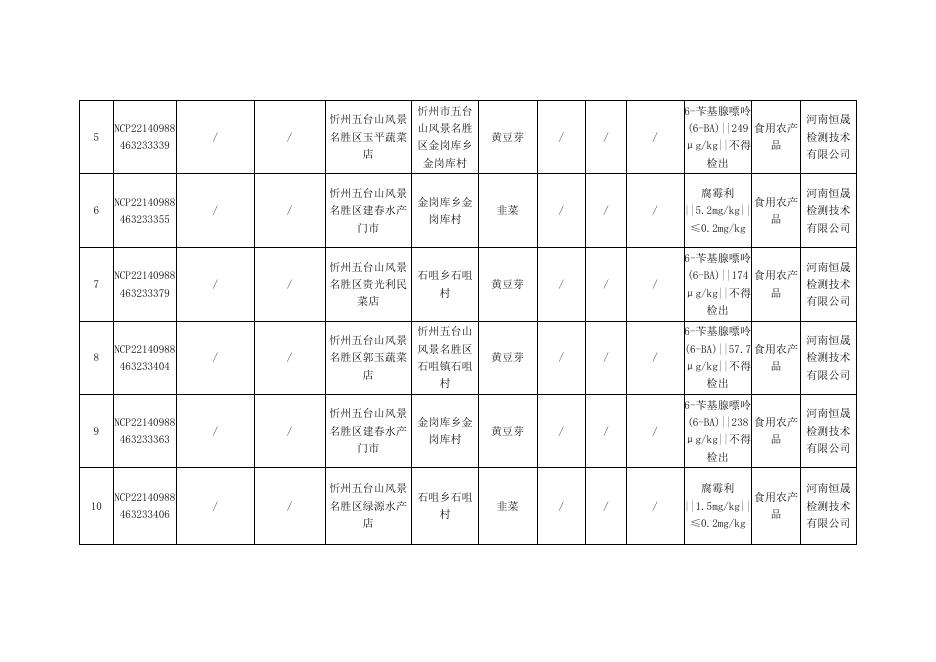 14批次附件1食品安全监督抽检不合格信息公示表.docx