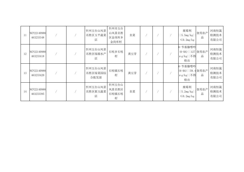 14批次附件1食品安全监督抽检不合格信息公示表.docx